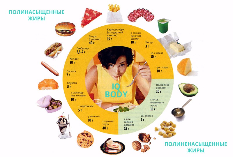 продукты с полезными жирами