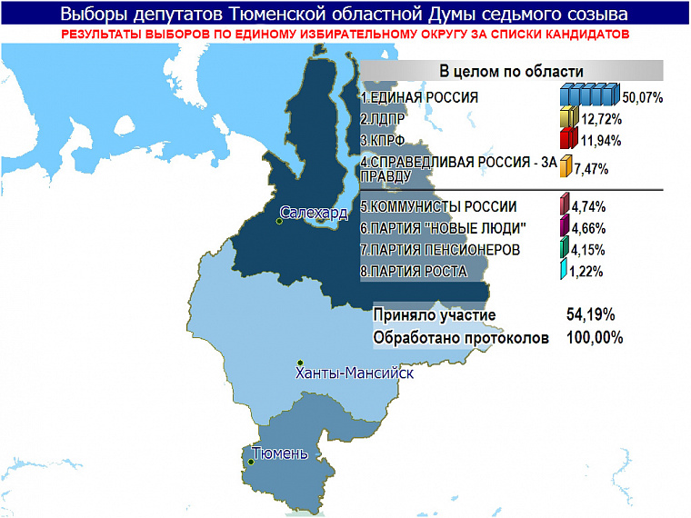 Определены депутаты Тюменской областной думы седьмого созыва