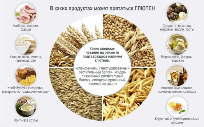 продукты с глютеном