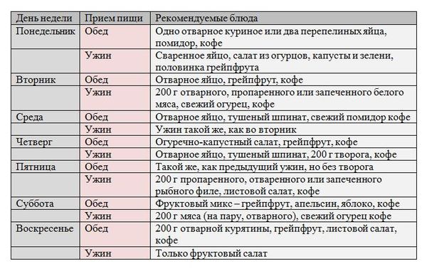 Самые быстрые диеты для похудения на 5-10 кг за неделю