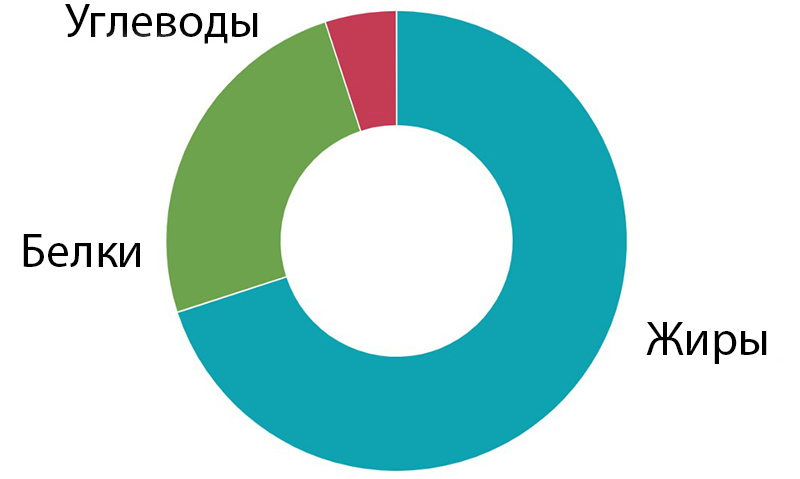 схема кето