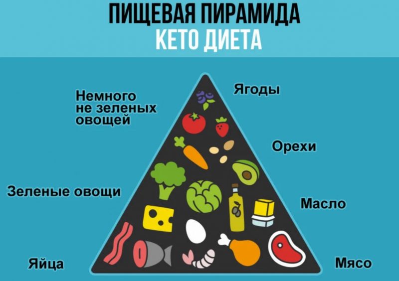 пищевая таблица кето