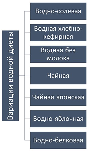 Разновидности водной диеты