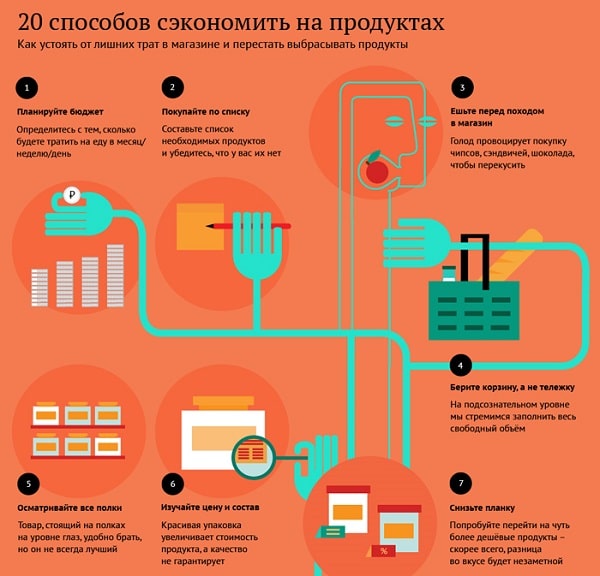 Способы, как сэкономить на продуктах до 50%: правильное питание – это не дорого!