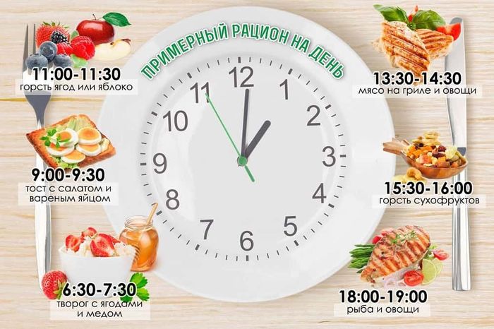 Режим питания для похудения. Таблица по часам, меню на неделю