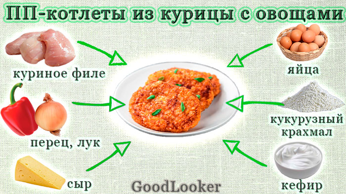 ПП-котлеты из куриной грудки с овощами