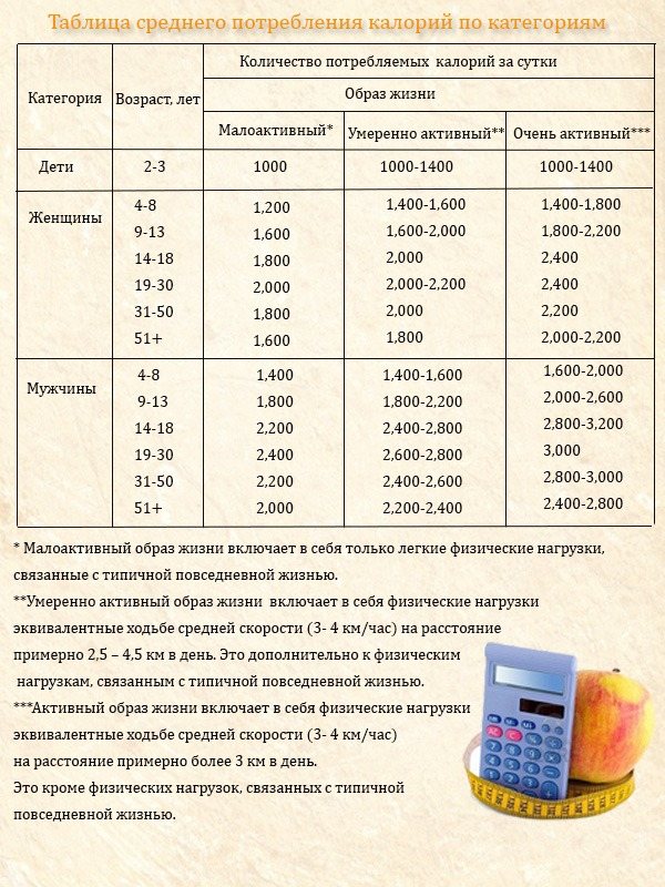 Суточная норма калорий — формула для расчета, калькулятор, таблицы