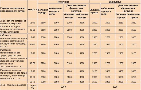 Дневная норма калорий для женщин
