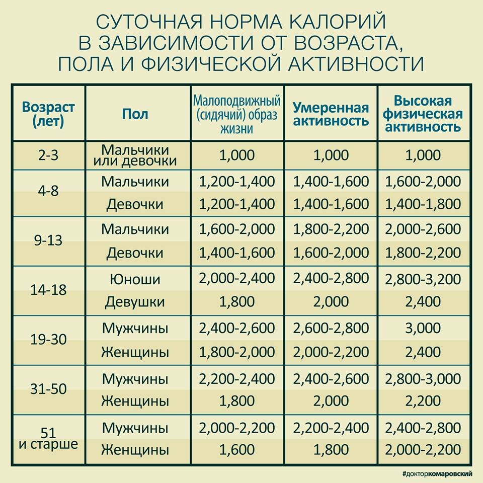 Онлайн калькулятор бжу и суточной нормы калорий - похудейкина