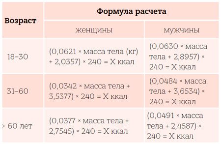 Суточная норма калорий для мужчин и женщин: как правильно рассчитать самому