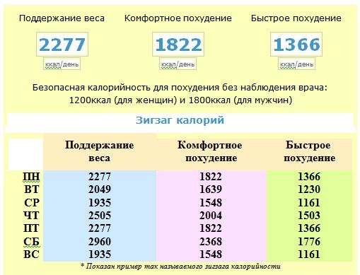 Суточная норма калорий для женщины при похудении - рассчитать