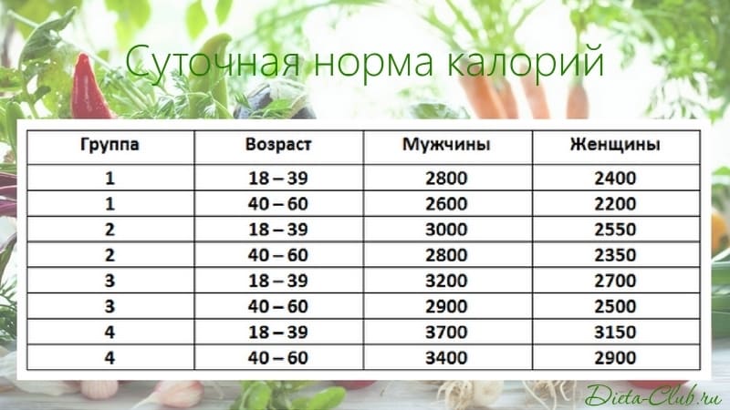 Сколько калорий нужно женщине в день, чтобы худеть?