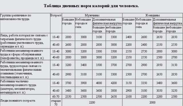 Норма калорий в день для женщин и мужчин