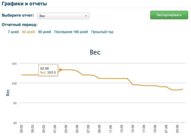 График снижения веса за 1 месяц в счетчике калорий для похудения MyFitnessPal