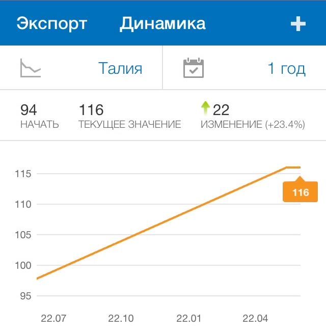 Динамика изменения объема талии в счетчике калорий для сброса веса MyFityessPal