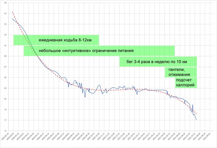 Прогресс в похудении, физическая активность, правильное питание Похудение, Бег, Правильное питание, Ходьба, Лишний вес