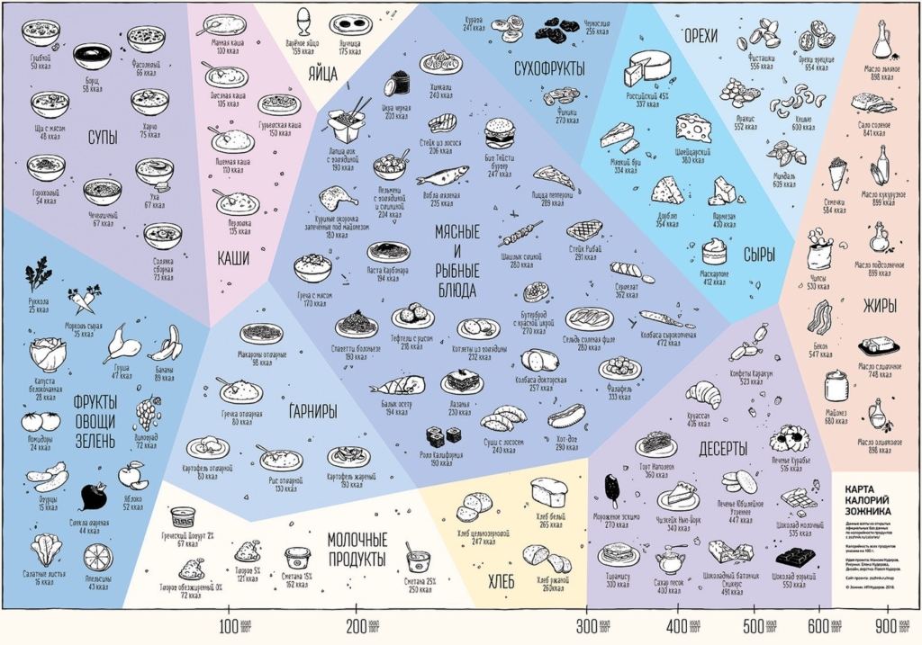 Карта калорийности продуктов