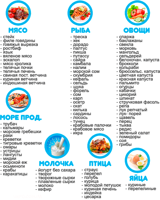 Таблица продуктов диеты Дюкана